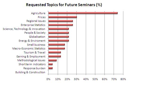 Requested Topics