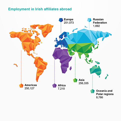 Figure 7.1 Employment in Irish affiliates abroad, 2015