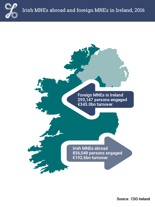 Figure 1.5 Irish MNEs abroad and foreign MNEs in Ireland, 2016
