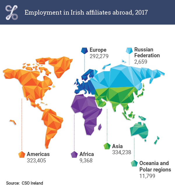Figure 7.1 Employment in Irish affiliates abroad, 2017