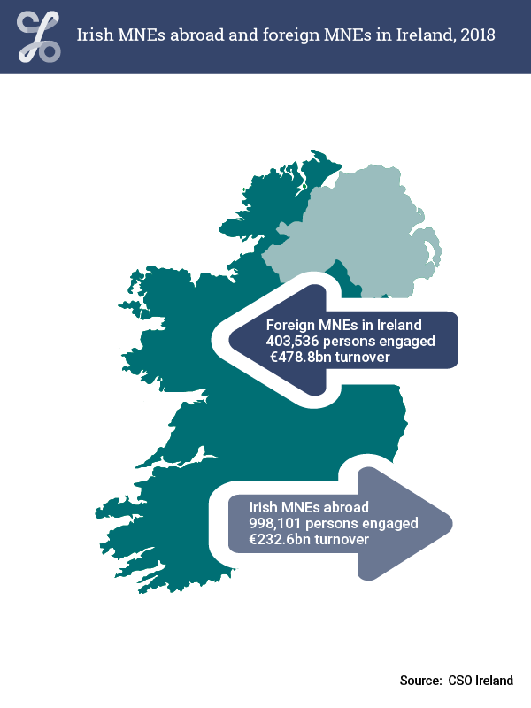 Figure 1.5 Irish MNEs abroad and foreign MNEs in Ireland, 2018