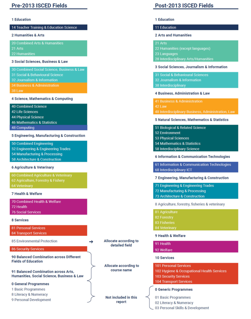 ELD Figure 1. Mapping between old and new ISCED field of study codes