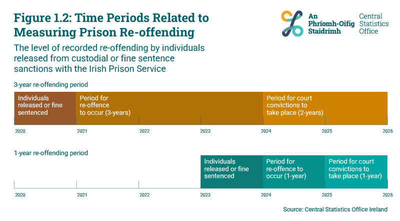 Figure 1.2 Time Periods Related to Measuring Prison Re-offending