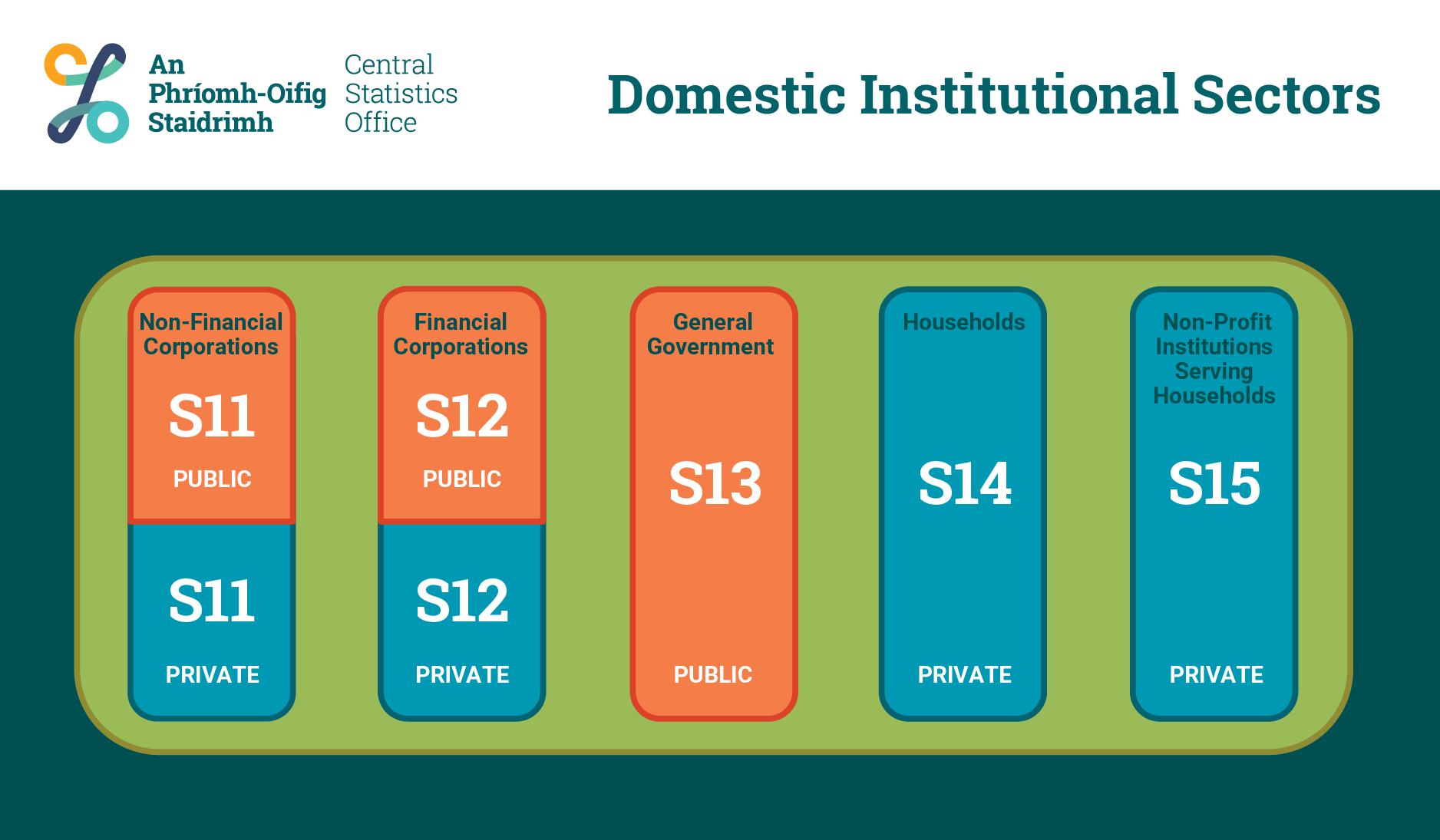 Domestic Institutional Sectors