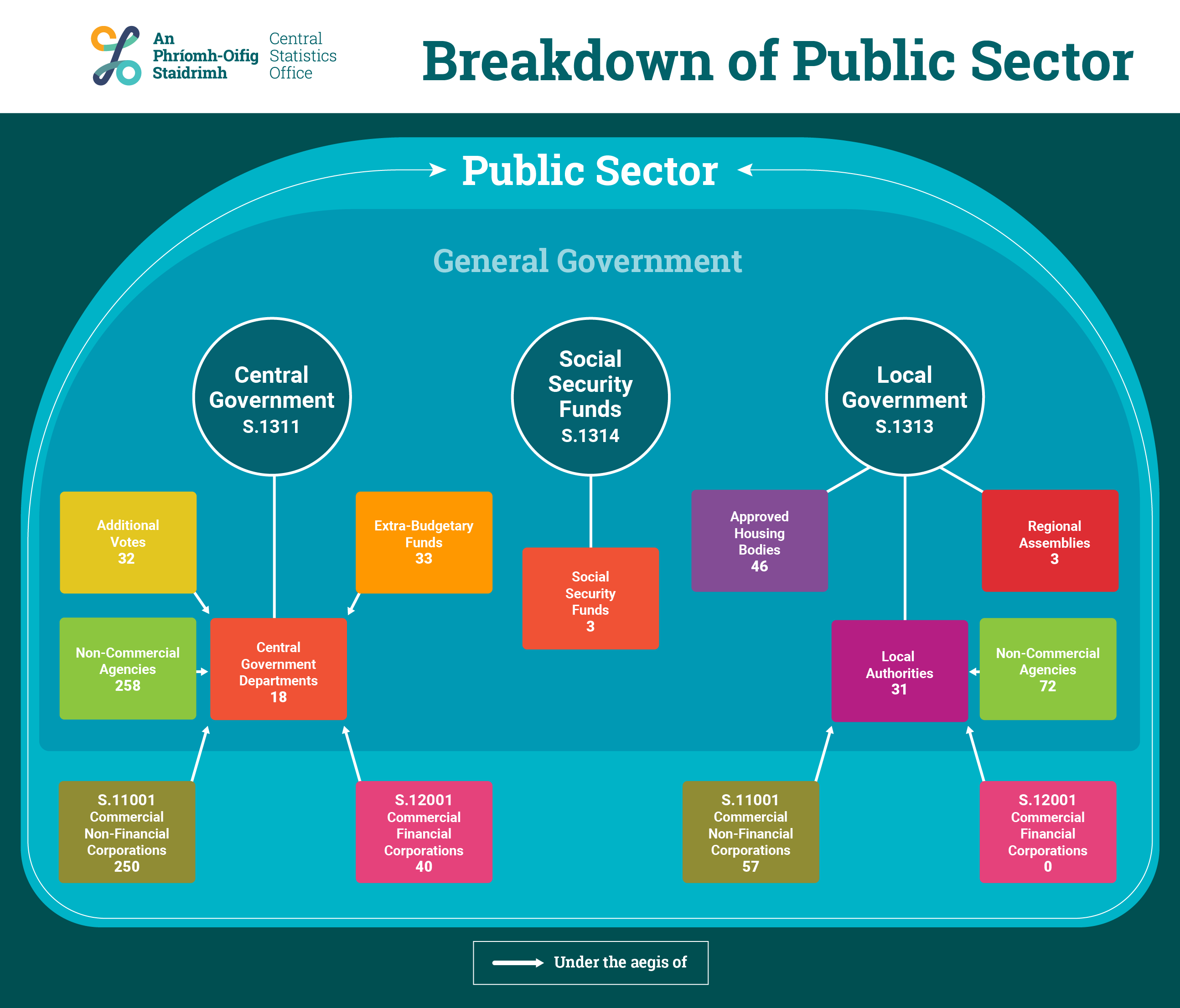 Breakdown of Public Sector