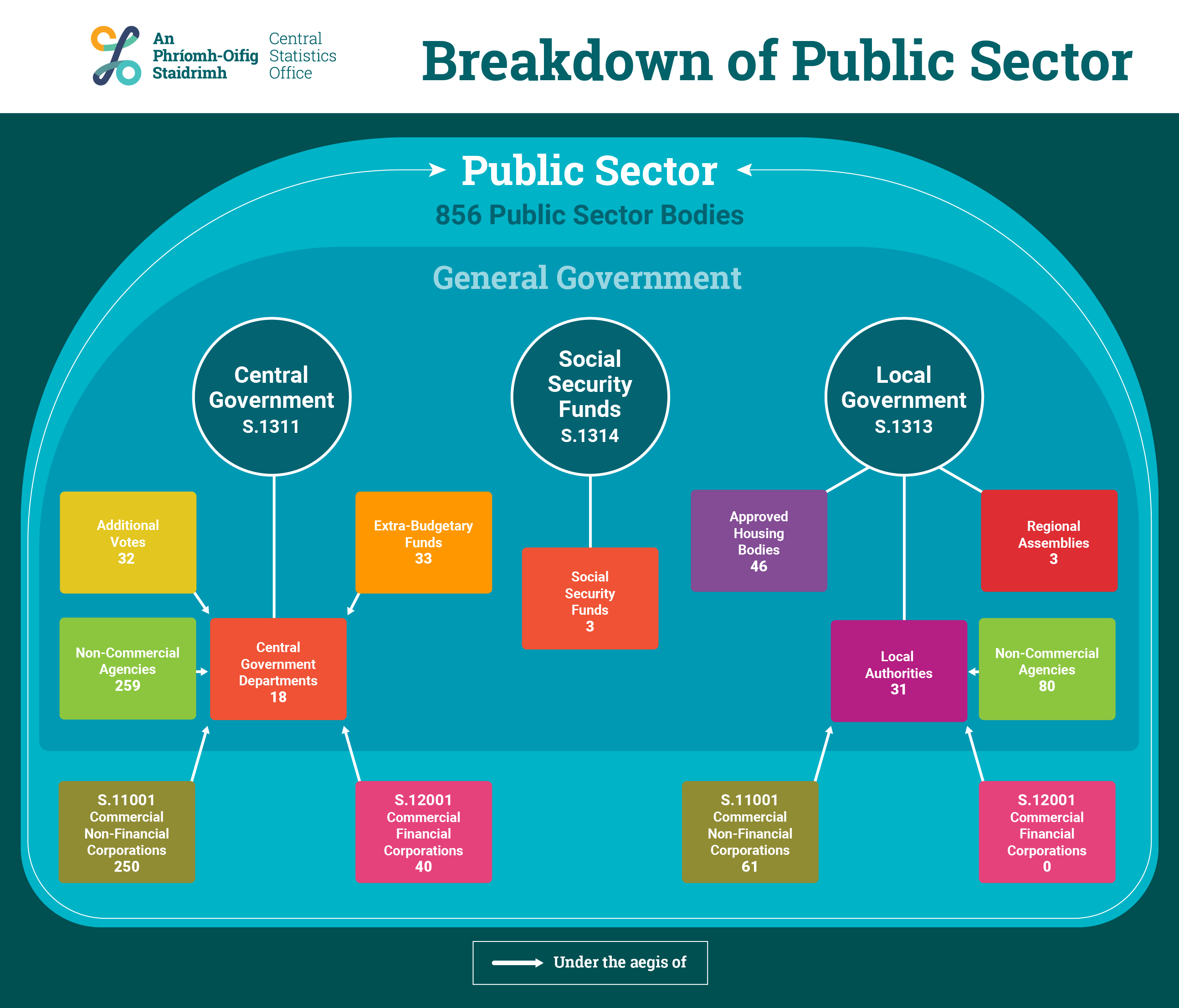 Breakdown of Public Sector