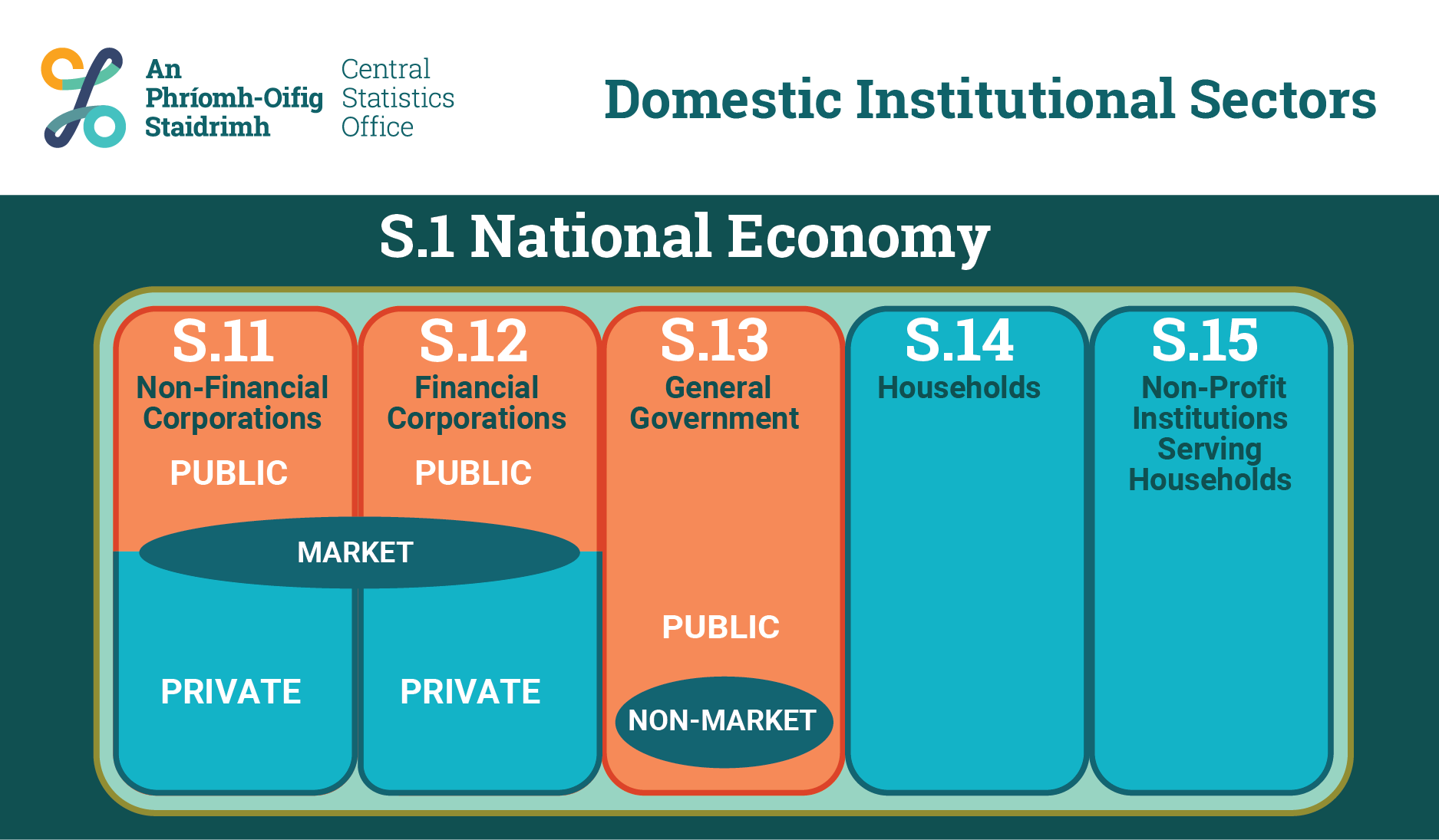 Domestic Institutional Sectors