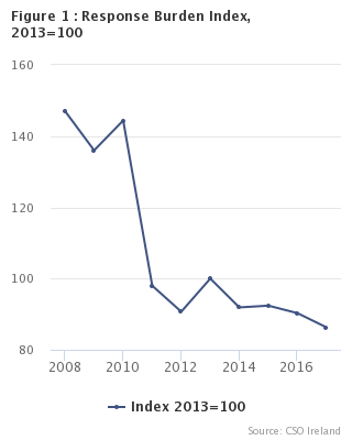 Figure 1 : Response Burden Index,2013=100
