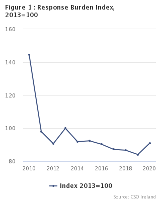 Response Burden Index 2013=100