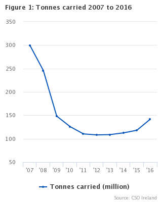 Figure 1: Tonnes carried 2007-2016