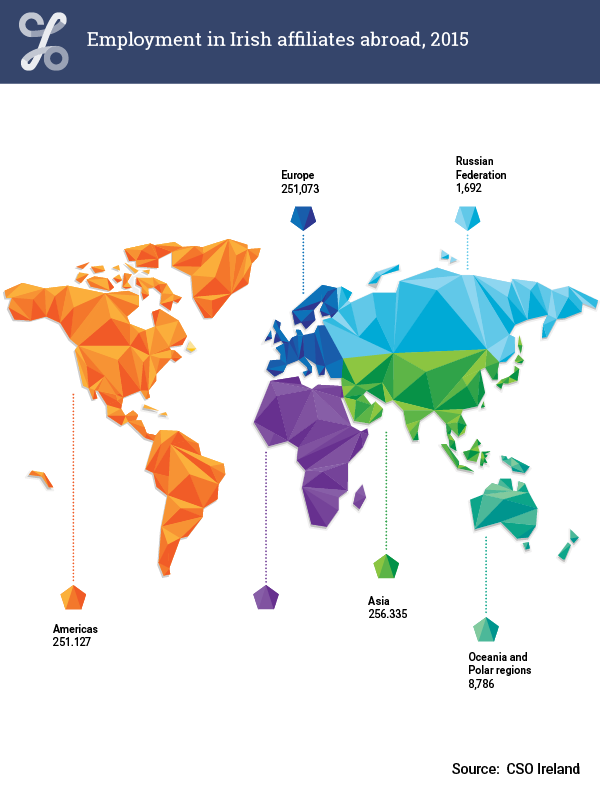 Statistical Yearbook of Ireland, 2018 Figure 14.10 Employment in Irish affiliates abroad 2015