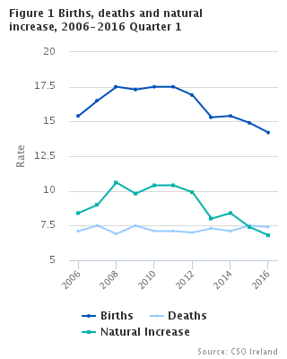 Births, deaths and natural increase rates, 2006-2016 Quarter 1 