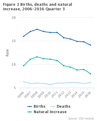 Births, deaths and natural increase rates, 2006-2016 Quarter 3