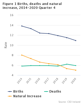 Figure 1 Births, Death and natural increase, 2014-2020 Quarter 4