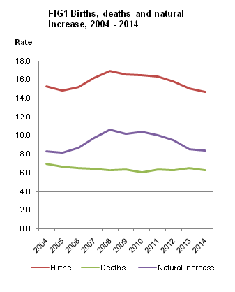 Figure 1 Births, Deaths and natural increase 2004-2014