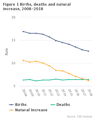 Births, Deaths and Natural Increase 2018