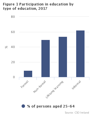 Figure 1 Participation in education by type of education, 2017