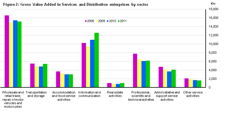 Figure 2: Gross Value Added in Distribution and Services enterprises by sector

