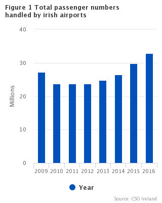 Figure 1: All passenger numbers handled by all Irish airports