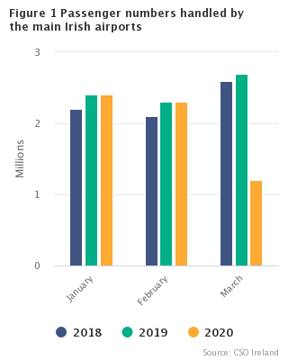 Figure 1: Passenger numbers handled by main Irish airports