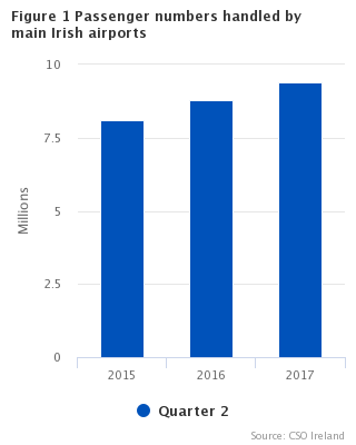 Aviation Statistics Q2 2017 Figure 1