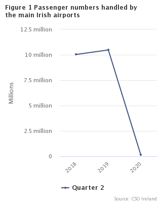 Figure 1: Passenger numbers handled by main Irish airports