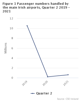 Figure 1: Passenger numbers handled by main Irish airports