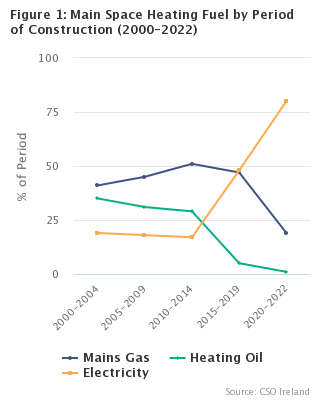 Figure 1: Main Space Heating Fuel by Period of Construction (2000-2022)