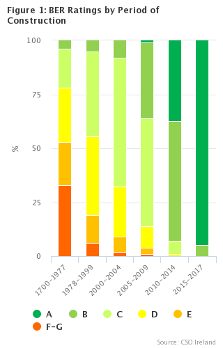 Figure 1: BER Ratings by Period of Construction