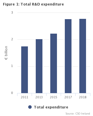 Figure 1: Total R&D expenditure 2011-2018