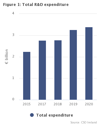 Figure 1: Total R&D expenditure