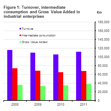Figure 1: Turnover, Intermediate Consumption and Gross Value Added in Industrial enterprises