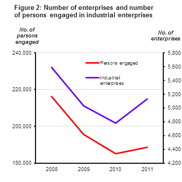 Figure 2: Number of enterprises and number of persons engaged in Industrial enterprises