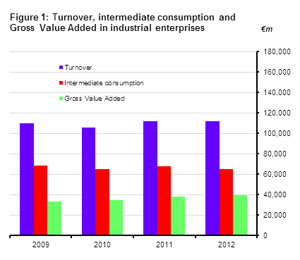 Figure 1: Turnover, intermediate consumption and Gross Value Added in industrial enterprises
