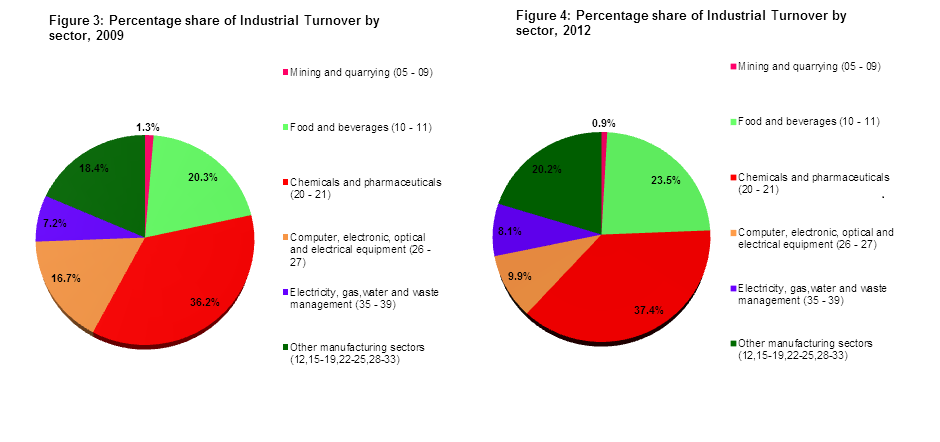 Figure 3: Percentage share of Industrial Turnover by sector, 2009
