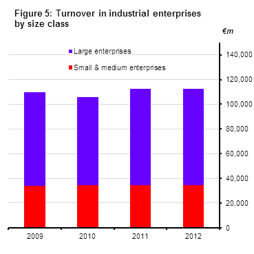 Figure 5: Turnover in industrial enterprises by size class
