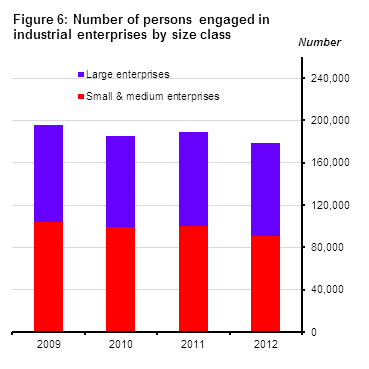 Figure 6: Number of persons engaged in industrial enterprises by size class
