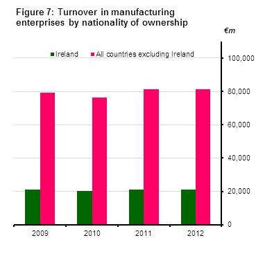Figure 7: Turnover in manufacturing enterprises by nationality of ownership
