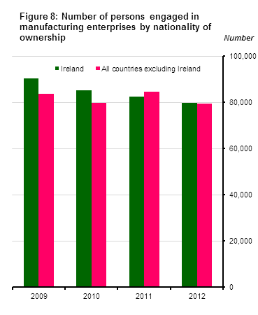 Figure 8: Number of persons engaged in manufacturing enterprises by nationality of ownership
