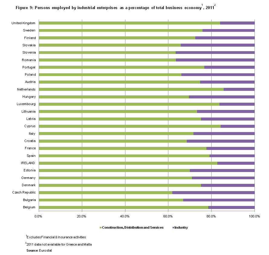 Figure 9: Persons employed by industrial enterprises as a percentage of total business economy, 2011 

