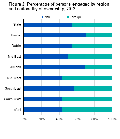 Figure 2: Percentage of persons engaged by region and nationality of ownership, 2012
