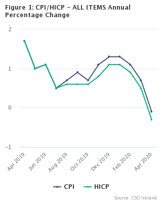 Figure 1: CPI/HICP - ALL ITEMS Annual Percentage Change