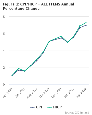 Figure 1: CPI/HICP - ALL ITEMS Annual Percentage Change