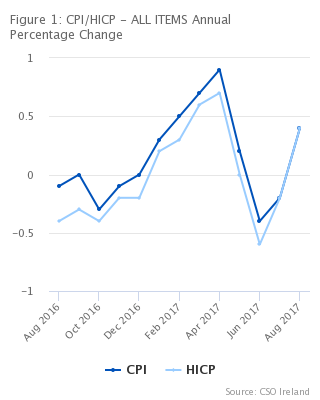 Figure 1: CPI/HICP - ALL ITEMS Annual Percentage Change
