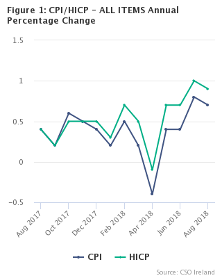 Figure 1: CPI/HICP - ALL ITEMS Annual Percentage Change
