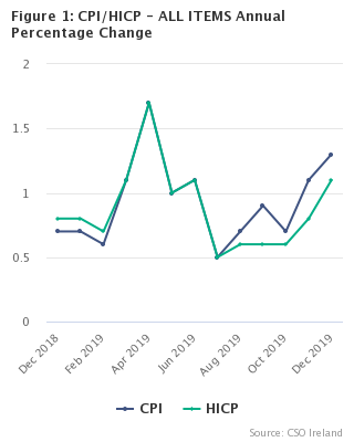 Figure 1: CPI/HICP - ALL ITEMS Annual Percentage Change