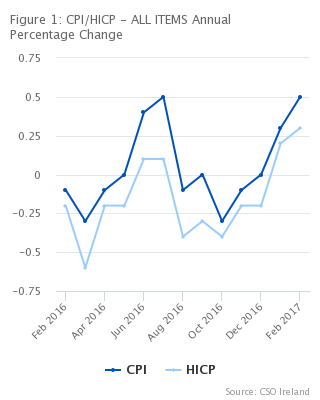 Figure 1: CPI/HICP - ALL ITEMS Annual Percentage Change
