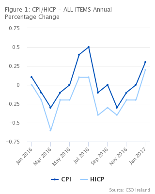 Figure 1: CPI/HICP - ALL ITEMS Annual Percentage Change
