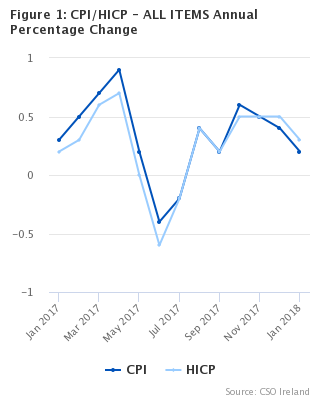 Figure 1: CPI/HICP - ALL ITEMS Annual Percentage Change