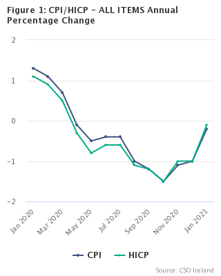 Figure 1: CPI/HICP - ALL ITEMS Annual Percentage Change